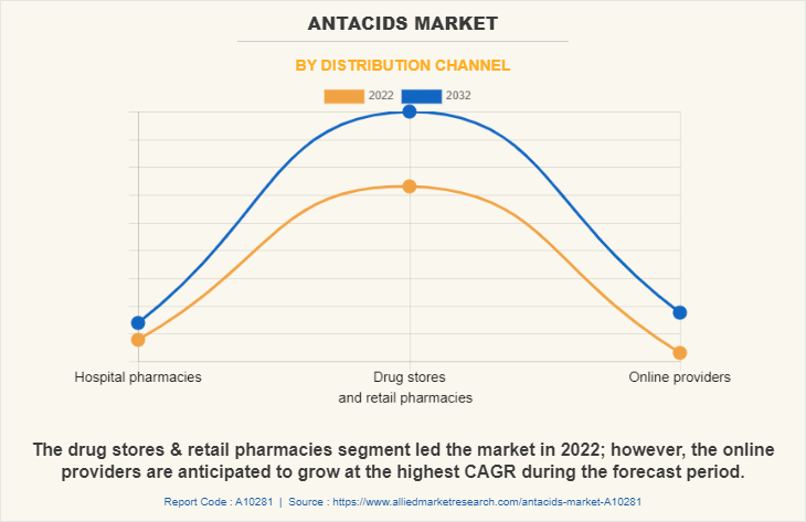 Antacids Market