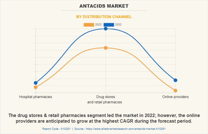 Antacids Market by Distribution channel