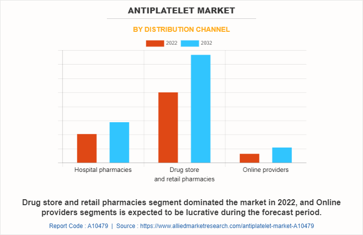 Antiplatelet Market by Distribution Channel