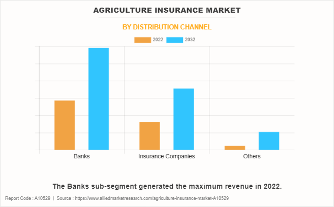 Agricultural Insurance Market by Distribution Channel