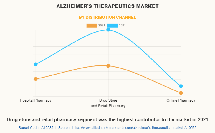 Alzheimer’s Therapeutics Market by Distribution Channel