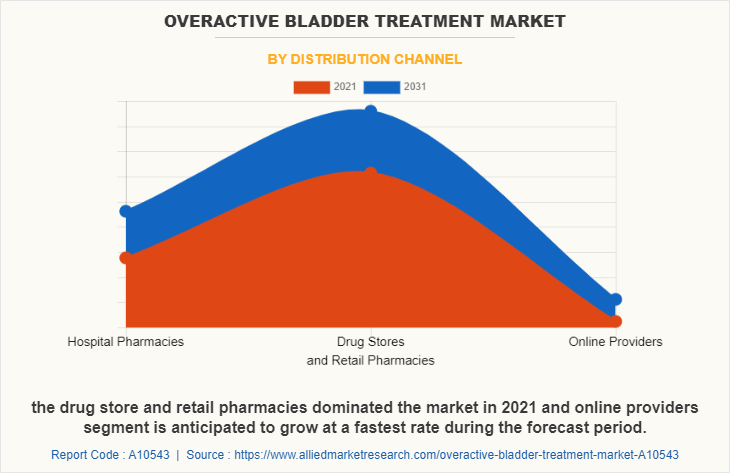 Overactive Bladder Treatment Market by Distribution Channel