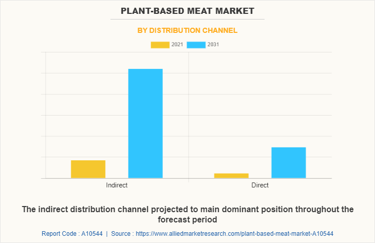 Plant-based Meat Market by Distribution Channel