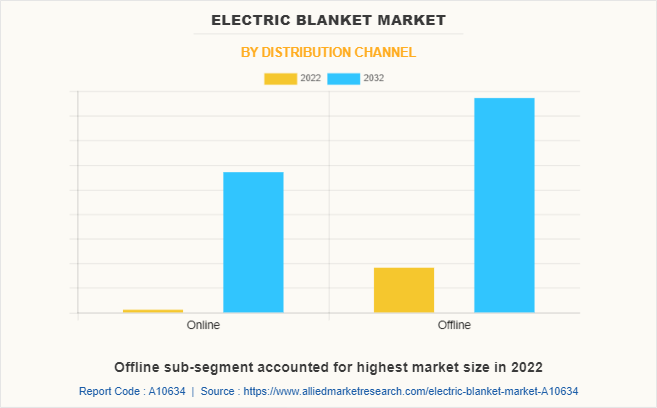 Electric Blanket Market by Distribution Channel