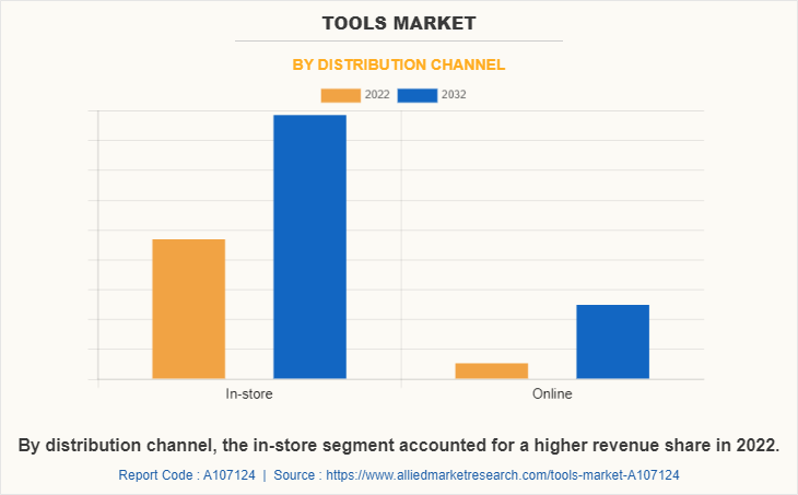 Tools Market by Distribution Channel