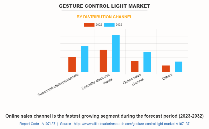 Gesture Control Light Market by Distribution Channel