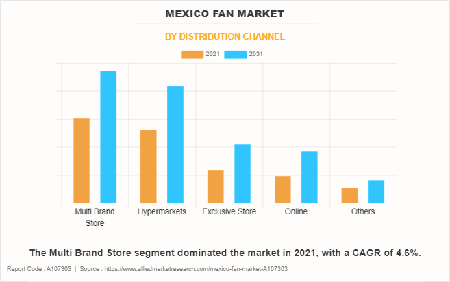 Mexico Fan Market by Distribution Channel