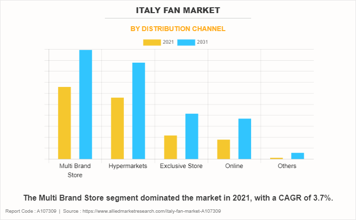 Italy Fan Market by Distribution Channel