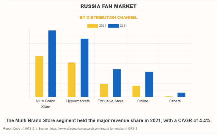 Russia Fan Market by Distribution Channel