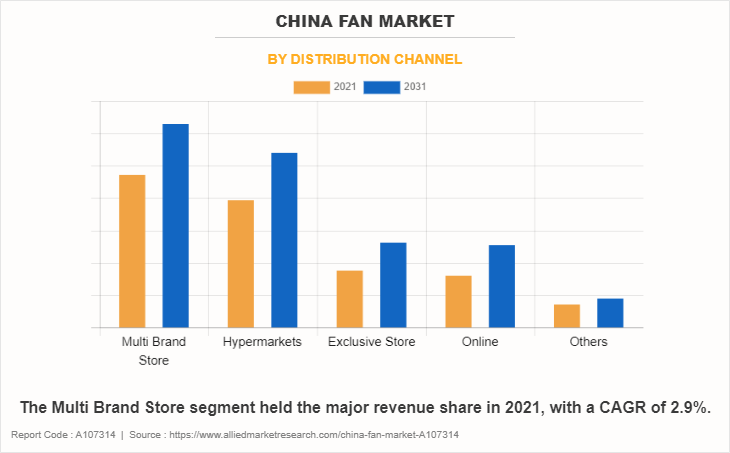 China Fan Market by Distribution Channel