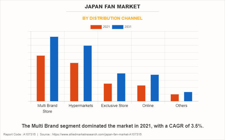 Japan Fan Market by Distribution Channel