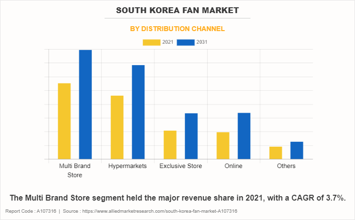 South Korea Fan Market by Distribution Channel
