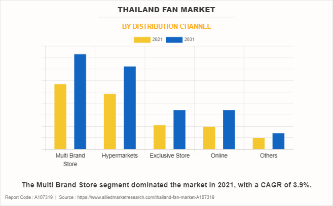 Thailand Fan Market by Distribution Channel