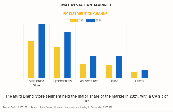 Malaysia Fan Market by Distribution Channel