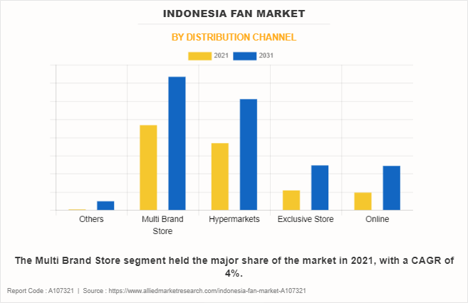 Indonesia Fan Market by Distribution Channel