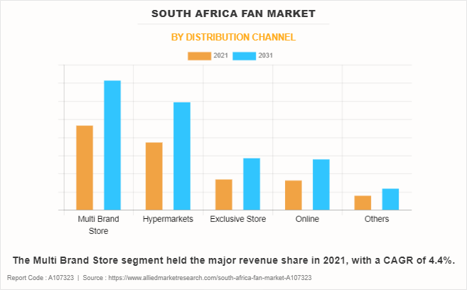 South Africa Fan Market by Distribution Channel