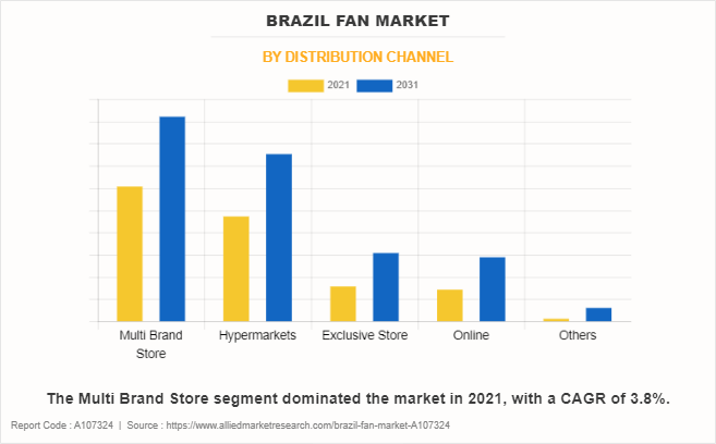Brazil Fan Market by Distribution Channel
