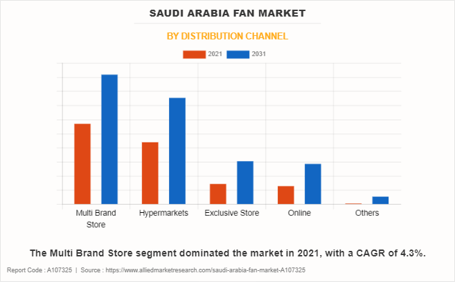 Saudi Arabia Fan Market by Distribution Channel