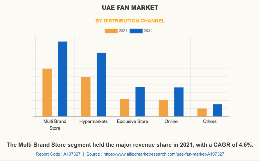 UAE Fan Market by Distribution Channel