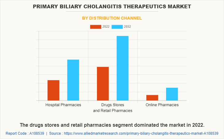 Primary Biliary Cholangitis Therapeutics Market by Distribution Channel