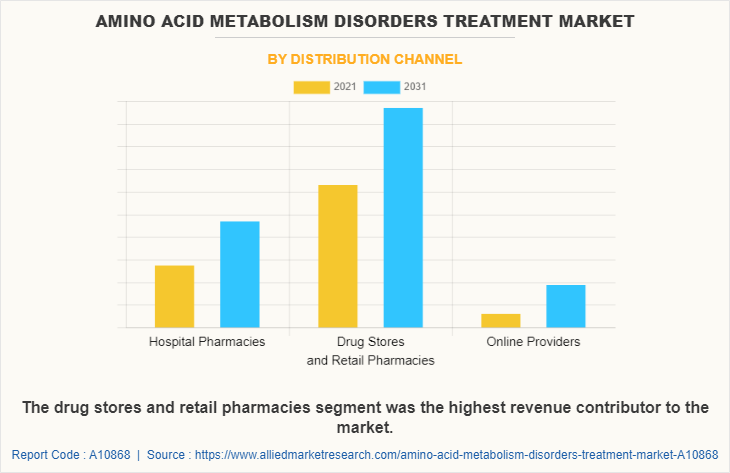 Amino acid Metabolism Disorders Treatment Market by Distribution channel