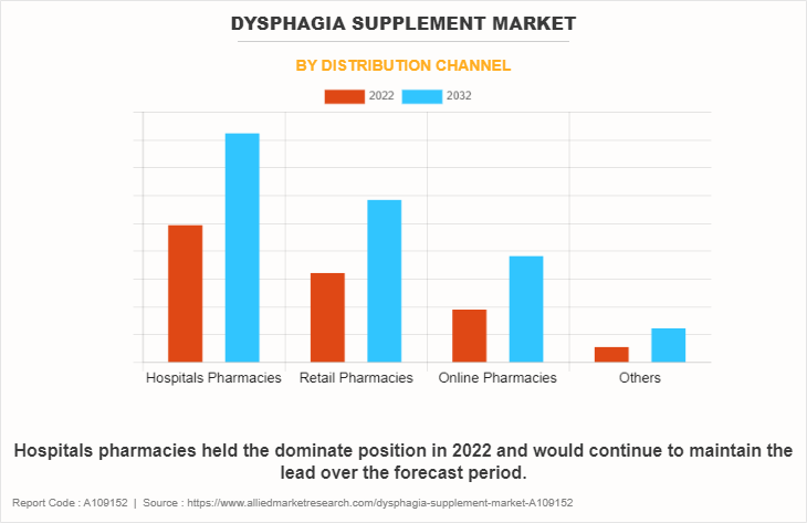 Dysphagia Supplement Market by Distribution Channel