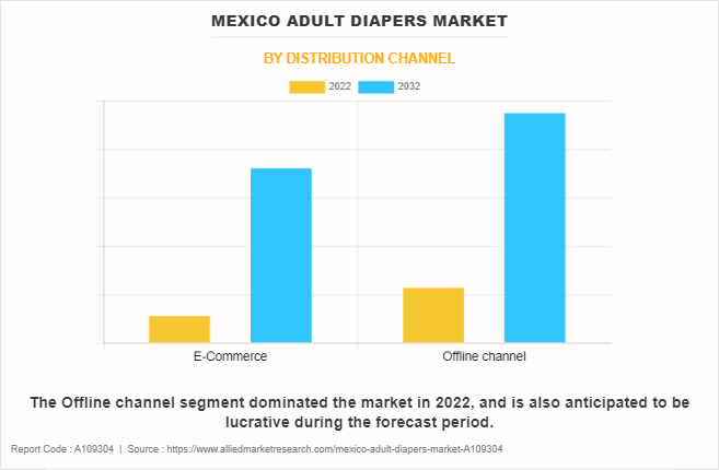 Mexico Adult Diapers Market by Distribution channel