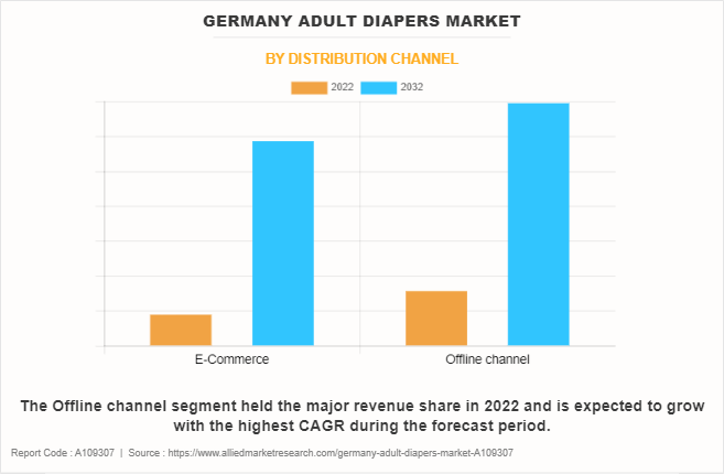Germany Adult Diapers Market by Distribution channel