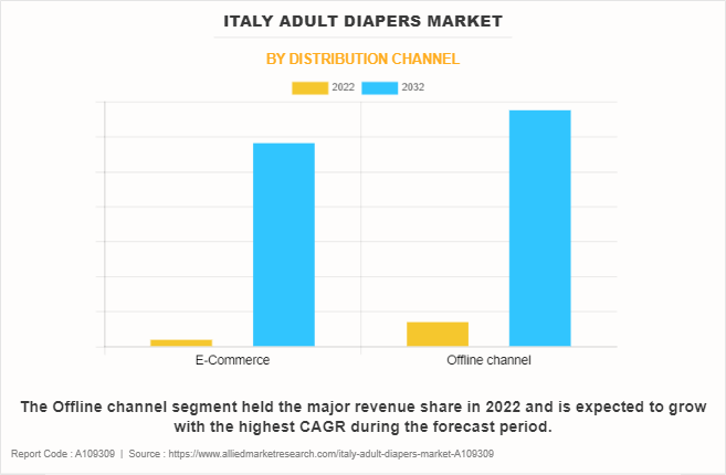 Italy Adult Diapers Market by Distribution channel
