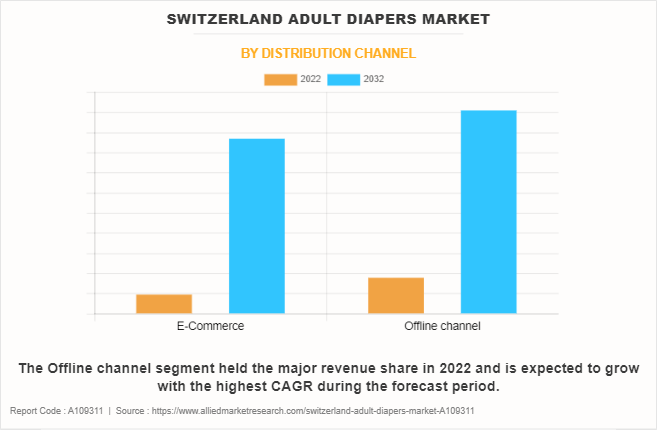 Switzerland Adult Diapers Market by Distribution channel