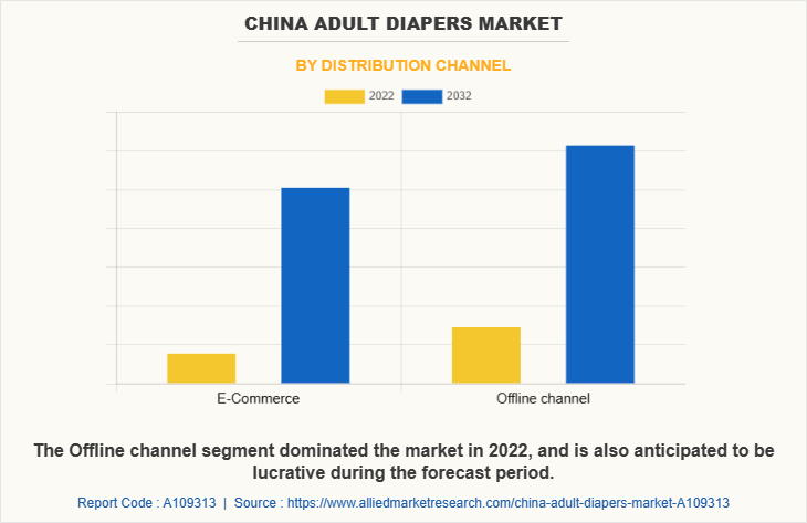 China Adult Diapers Market by Distribution channel