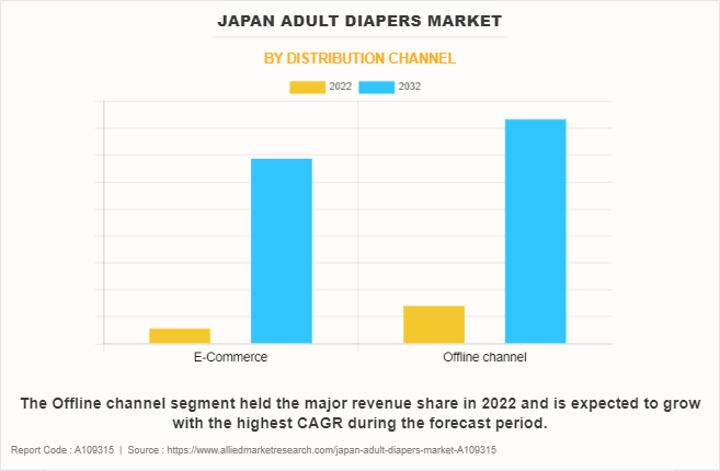 Japan Adult Diapers Market by Distribution channel