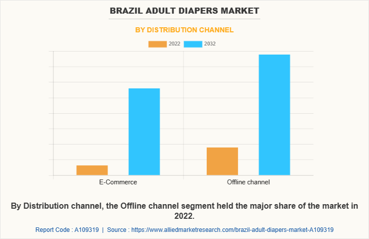 Brazil Adult Diapers Market by Distribution channel