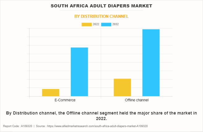 South Africa Adult Diapers Market by Distribution channel