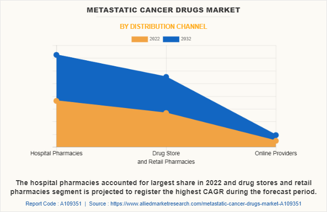 Metastatic Cancer Drugs Market by Distribution channel