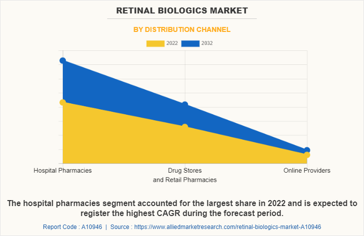 Retinal Biologics Market by Distribution Channel