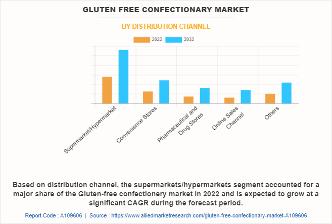Gluten Free Confectionary Market by Distribution Channel