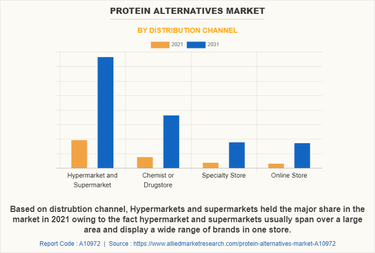 Protein Alternatives Market