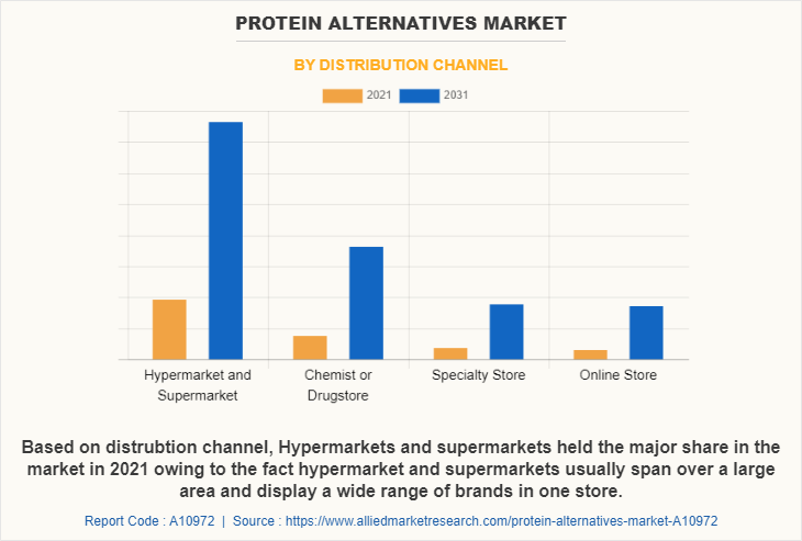 Protein Alternatives Market by Distribution Channel