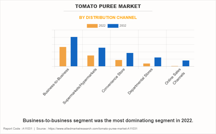 Tomato Puree Market by Distribution Channel
