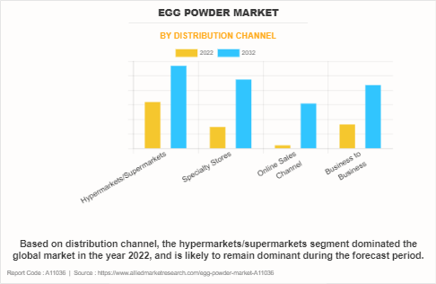 Egg Powder Market by Distribution Channel