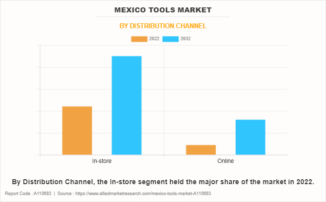 Mexico Tools Market by Distribution Channel