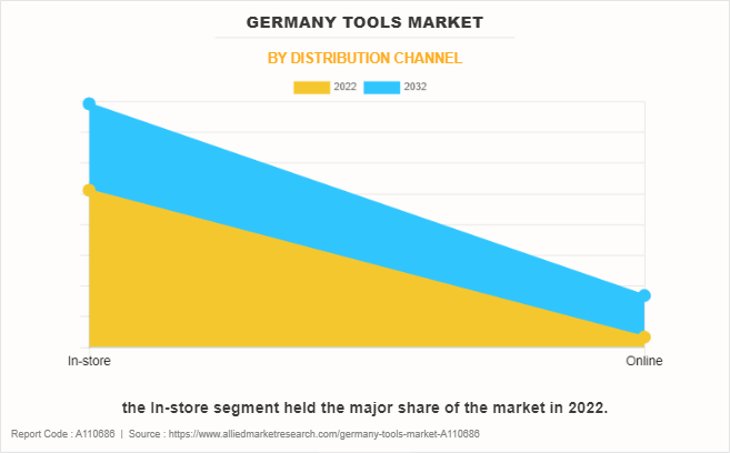 Germany Tools Market by Distribution Channel