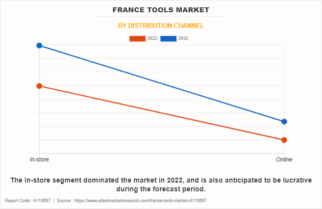 France Tools Market by Distribution Channel