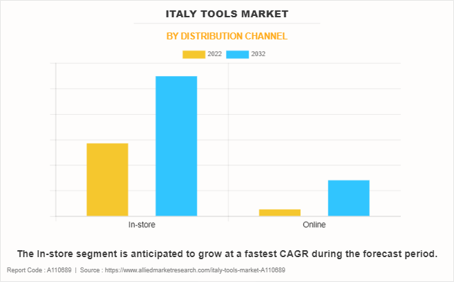 Italy Tools Market by Distribution Channel