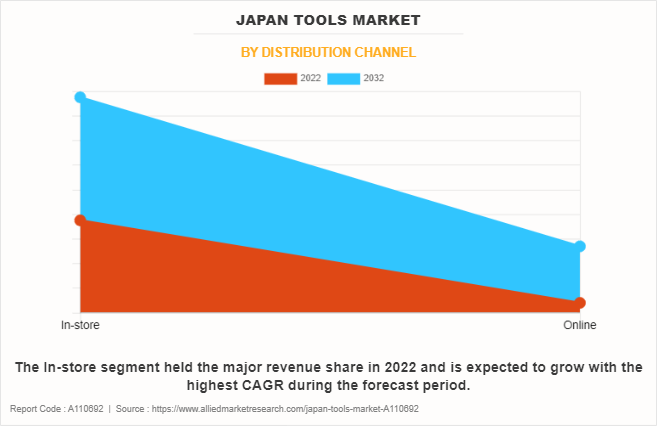 Japan Tools Market by Distribution Channel