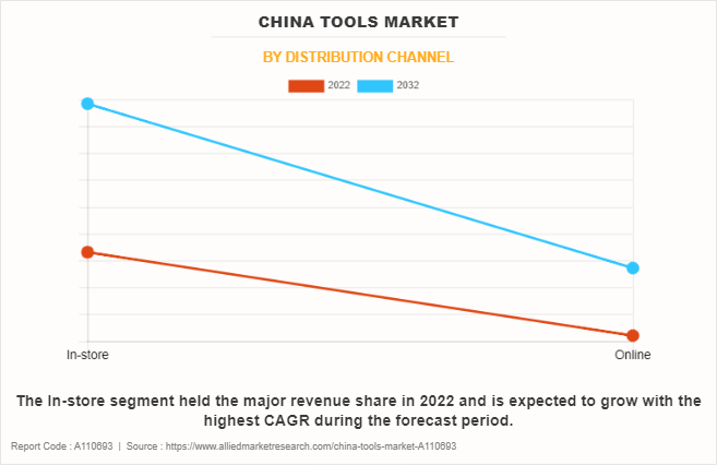 China Tools Market by Distribution Channel