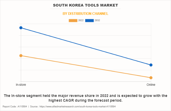 South Korea Tools Market by Distribution Channel