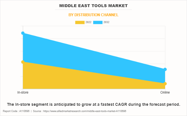 Middle East Tools Market by Distribution Channel