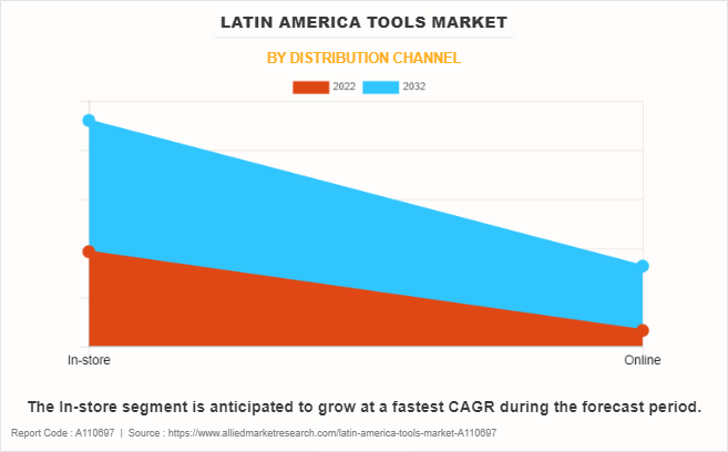 Latin America Tools Market by Distribution Channel